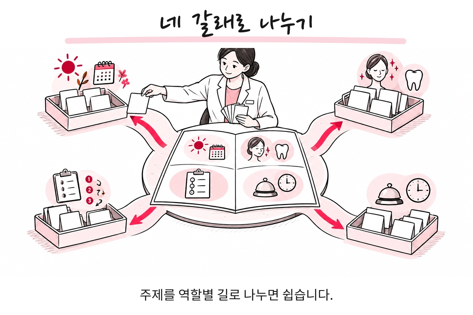 네 갈래로 나누기. 주제를 역할별 길로 나누면 쉽습니다.